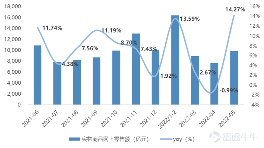 Source: Wind, Futu Securities