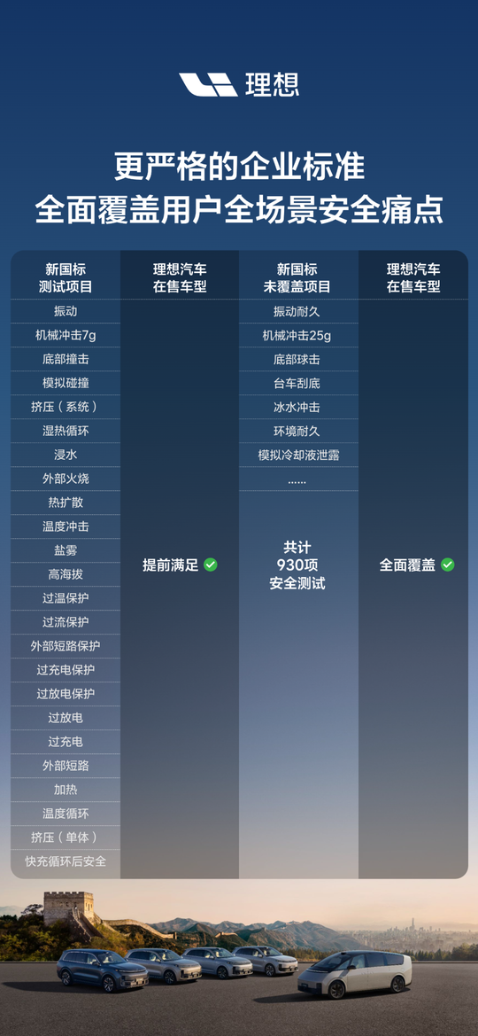 Li Auto's models launched in 2022 and later all meet the new national standard for Battery in advance.