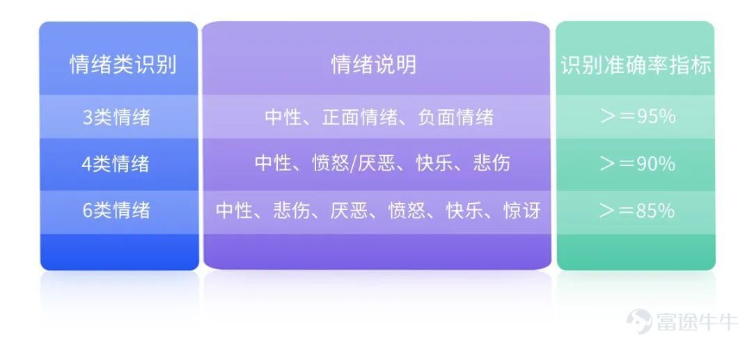 埃森哲調研顯示：多達75%的高管表示，自己的組織將在未來三年積極部署某種人工智能技術，AI將作爲一名同事、合作者和值得信賴的顧問，在企業中與人類並肩協作。    ——導語 在聊產品升級之前，我們先講講聊天機器人。 相信每一個研究對話式AI的朋友都知道：世上沒有完美的聊天機器人！ 當然，大部分企業在研究聊天機器人時，也沒有一個最佳實踐指南，都是根據目的、覆蓋業務場景和目標人群來做相應的研究，導致每個聊天機器人的對話範圍也不同。 在中國，聊天機器人更偏向於實用主義，最典型的應用就是客服機器人。 客服機器人，在早期時是利用關鍵詞和搜索技術搭建起來的對話機器人，目標是解決用戶常規的重複性提問，減少人工客服的投入，改變客服工作的模式，提供7X24小時全年無休諮詢服務。但是這類機器人存在很多弊端，不解其義、「智障」般的回答，讓研發者和使用者都頗爲頭疼。 《2021年中國智能客服滿意度調查報告》顯示：認爲智能客服能夠解決較多問題的用戶數量佔比僅爲29.8%，僅有9.6%的用戶認爲智能客服問題解決能力高於人工客服。回答千篇一（59.1%）...