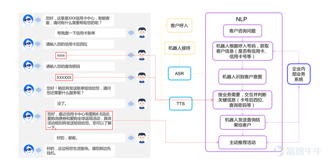 埃森哲調研顯示：多達75%的高管表示，自己的組織將在未來三年積極部署某種人工智能技術，AI將作爲一名同事、合作者和值得信賴的顧問，在企業中與人類並肩協作。    ——導語 在聊產品升級之前，我們先講講聊天機器人。 相信每一個研究對話式AI的朋友都知道：世上沒有完美的聊天機器人！ 當然，大部分企業在研究聊天機器人時，也沒有一個最佳實踐指南，都是根據目的、覆蓋業務場景和目標人群來做相應的研究，導致每個聊天機器人的對話範圍也不同。 在中國，聊天機器人更偏向於實用主義，最典型的應用就是客服機器人。 客服機器人，在早期時是利用關鍵詞和搜索技術搭建起來的對話機器人，目標是解決用戶常規的重複性提問，減少人工客服的投入，改變客服工作的模式，提供7X24小時全年無休諮詢服務。但是這類機器人存在很多弊端，不解其義、「智障」般的回答，讓研發者和使用者都頗爲頭疼。 《2021年中國智能客服滿意度調查報告》顯示：認爲智能客服能夠解決較多問題的用戶數量佔比僅爲29.8%，僅有9.6%的用戶認爲智能客服問題解決能力高於人工客服。回答千篇一（59.1%）...