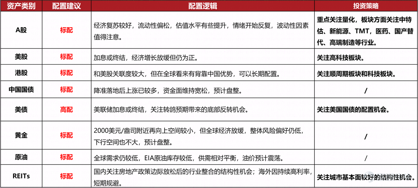投研觀點 1. 機構觀點 海銀研究院:擴大需求、提振信心共赴波浪式發展、曲折式前進 上週上證觸底反彈3.42%,其中,房地產、保險、券商等板塊漲幅靠前,互聯網、教育、通信文化傳媒跌幅靠前。上週中央政治局會議指出經濟運行面臨“國內需求不足,一些企業經營困難,重點領域風險隱患較多,外部環境複雜嚴峻”的困難挑戰,強調要“加大宏觀政策調控力度,着力擴大內需、提振信心”,“發揮總量政策和結構性貨幣政策工具作用”,“適時調整優化房地產政策”,表現了高層對於“穩經濟”的決心,給市場注入一劑 “強心針”,下半年降準、降息等操作仍值得期待。海外方面,美聯儲繼續保持“鷹派”,7月加息25BP,聯邦基金目標利率上升5.25%-5.5%,但是也表示短期不會看到經濟衰退。A股不論是從估值還是說潛在政策預期來看,仍不乏上漲動力。我們延續“震盪向上”的行情判斷和中性偏多的配置建議。風格方面,建議關注大盤藍籌,行業方面,我們保持對於“中特估”、“AI”、“國產替代”的關注,至於“消費”、“交通運輸”等板塊經過近一年半的調整,已經同樣具備配置價值了。 2. 市場回顧 A股 上週股指...