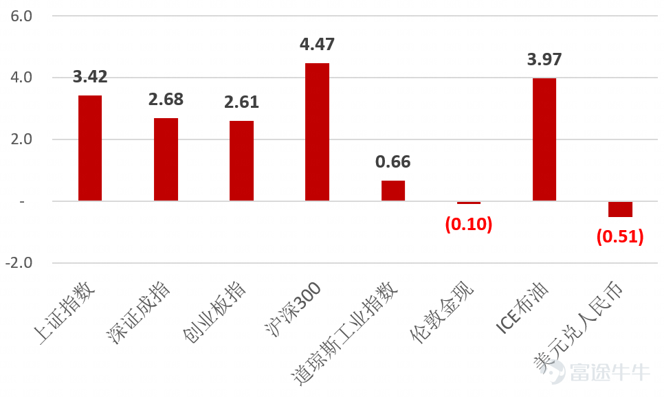 投研觀點 1. 機構觀點 海銀研究院:擴大需求、提振信心共赴波浪式發展、曲折式前進 上週上證觸底反彈3.42%,其中,房地產、保險、券商等板塊漲幅靠前,互聯網、教育、通信文化傳媒跌幅靠前。上週中央政治局會議指出經濟運行面臨“國內需求不足,一些企業經營困難,重點領域風險隱患較多,外部環境複雜嚴峻”的困難挑戰,強調要“加大宏觀政策調控力度,着力擴大內需、提振信心”,“發揮總量政策和結構性貨幣政策工具作用”,“適時調整優化房地產政策”,表現了高層對於“穩經濟”的決心,給市場注入一劑 “強心針”,下半年降準、降息等操作仍值得期待。海外方面,美聯儲繼續保持“鷹派”,7月加息25BP,聯邦基金目標利率上升5.25%-5.5%,但是也表示短期不會看到經濟衰退。A股不論是從估值還是說潛在政策預期來看,仍不乏上漲動力。我們延續“震盪向上”的行情判斷和中性偏多的配置建議。風格方面,建議關注大盤藍籌,行業方面,我們保持對於“中特估”、“AI”、“國產替代”的關注,至於“消費”、“交通運輸”等板塊經過近一年半的調整,已經同樣具備配置價值了。 2. 市場回顧 A股 上週股指...