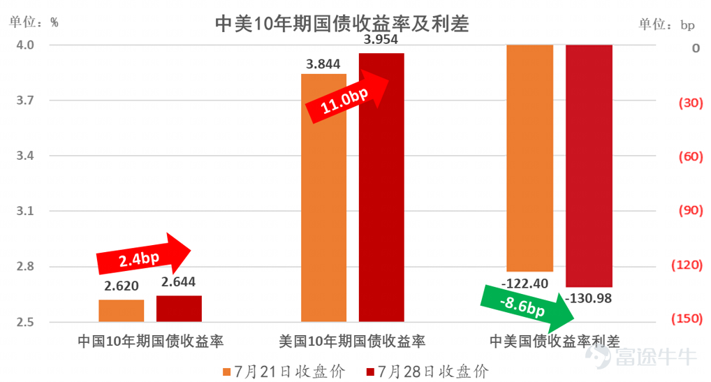 投研觀點 1. 機構觀點 海銀研究院:擴大需求、提振信心共赴波浪式發展、曲折式前進 上週上證觸底反彈3.42%,其中,房地產、保險、券商等板塊漲幅靠前,互聯網、教育、通信文化傳媒跌幅靠前。上週中央政治局會議指出經濟運行面臨“國內需求不足,一些企業經營困難,重點領域風險隱患較多,外部環境複雜嚴峻”的困難挑戰,強調要“加大宏觀政策調控力度,着力擴大內需、提振信心”,“發揮總量政策和結構性貨幣政策工具作用”,“適時調整優化房地產政策”,表現了高層對於“穩經濟”的決心,給市場注入一劑 “強心針”,下半年降準、降息等操作仍值得期待。海外方面,美聯儲繼續保持“鷹派”,7月加息25BP,聯邦基金目標利率上升5.25%-5.5%,但是也表示短期不會看到經濟衰退。A股不論是從估值還是說潛在政策預期來看,仍不乏上漲動力。我們延續“震盪向上”的行情判斷和中性偏多的配置建議。風格方面,建議關注大盤藍籌,行業方面,我們保持對於“中特估”、“AI”、“國產替代”的關注,至於“消費”、“交通運輸”等板塊經過近一年半的調整,已經同樣具備配置價值了。 2. 市場回顧 A股 上週股指...