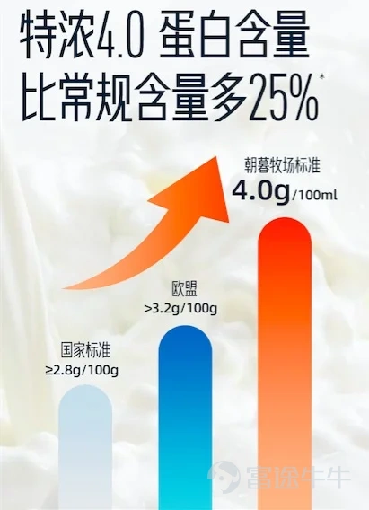 疫情之下，提高免疫力、保持身心健康成爲了被持續關注的話題，而乳製品的營養性優勢也得到了更強的認知。近日，每日優鮮推出了一款主打特濃高蛋白的低溫奶——朝暮牛奶，獲得了其平台用戶的一致喜愛，上線一週以來，連續多日銷售日環比增長超80%，成爲乳品類銷售額TOP1的商品。 「朝暮牛奶的銷售火爆，源於公司對低溫奶市場需求的精準把控。」每日優鮮乳品負責人表示，伴隨着消費升級的浪潮，乳製品消費也呈現出高端化趨勢，越來越多的消費者傾向於購買價格更高、功能性更強的乳製品，而朝暮牛奶的推出滿足了每日優鮮平台上大量高價值用戶的品質需求。 作爲一款原奶菌落總數優於歐盟標準的高品質低溫奶，朝暮牛奶每100ml富含4.0g蛋白質和130mg原生高鈣，蛋白含量比常規含量高出25%，特濃屬性和香醇口感使其廣受好評。 「高鈣高蛋白的背後是牛種好、奶源好。」上述負責人表示。朝暮牛奶產自生產性能優良的黑白花奶牛——荷斯坦牛，其以「牧草之王」苜蓿草爲食，產奶量爲各奶牛品種之冠。爲確保奶源品質，牧場對其進行全天候自然滋養，平均一頭牛每天的伙食費達到63元。 利拉伐轉盤式擠...