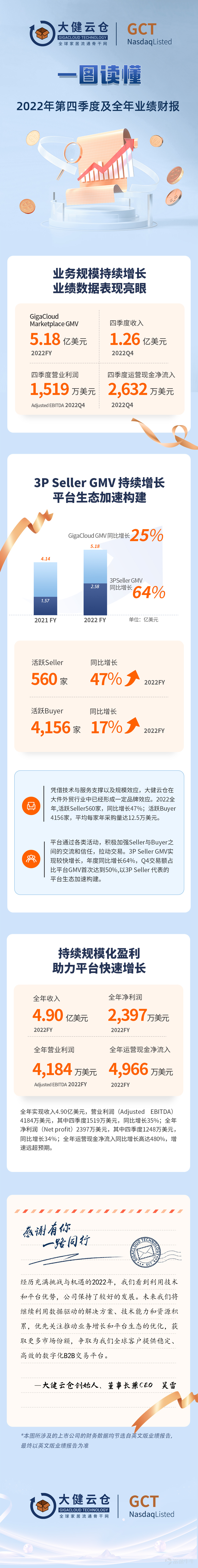 一图读懂| 大健云仓Q4及全年财报：持续规模化盈利，平台生态加速构建- 牛牛圈