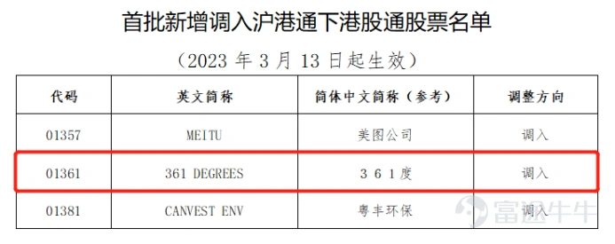 3月3日,上交所發佈滬港通股票名單調整公告,361度(01361.HK)獲納入上交所滬港通標的,於2023年3月13日起生效。 此前,恆生指數有限公司公佈截至2022年6月30日的恆生指數系列季度檢討結果,361度獲納入恆生綜合指數成份股。本次獲納入上交所滬港通標的名單,意味着361度將同時成爲滬港通及深港通下港股通股票標的。 (“首批新增調入滬港通下港股通股票名單”部分截圖) $361度 (01361.HK)$