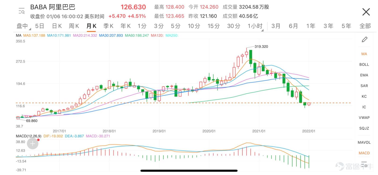$阿里巴巴 (BABA.US)$盤前又漲了! 新年至今,阿里還未跌過,它似乎要一抹2021的頹勢,準備上演王者歸來的戲碼。 與此同時,他的中概”兄弟“們也似乎都在暗自發力,$騰訊控股 (00700.HK)$$拼多多 (PDD.US)$$京東 (JD.US)$等大多數中概都在齊齊上漲。而隔壁美股科技股們新年之後卻異常波動,上演另一番景象。 另一邊,芒格、段永平等多位大佬都曾發出「抄底」買入中概的信號,甚至是越跌越買!芒格去年加倉3次阿里,而段永平也在網上直說「今天買了點騰訊和阿里」,後又曬單賣put,看多拼多多。 那麼2022年中概們是不是要擺脫「中丐」的名聲?當前環境下投資者們是不是可以逆市抄底阿里們?財學堂今天想從企業自身基本面、投資者、宏觀角度和牛友們進行探討。 最後我們也將留下一個話題,希望牛友參與討論,貢獻你的看法,對了,關注、點贊、評論的牛友,我們也會精選點贊前3名送上宇航員牛牛手辦,精選點贊4-9名送上66積分。 一、...