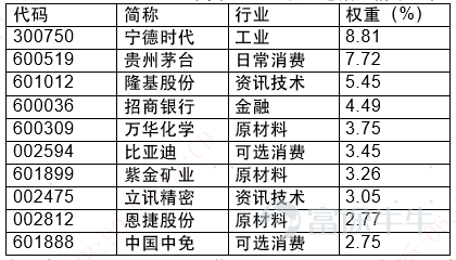The E-Fonda (Hong Kong) ETF is one more city. E-Fangda (Hong Kong) MSCI China A50 Connected ETF (stock code: 3111) was officially listed on December 14, 2021. The product covers leading A-share companies in Shanghai and Shenzhen, and new tools have been added to large-scale investment! So what are the characteristics of this new product, let's take a look. 1. Industry neutral, including leaders Investors familiar with ETFs know that the investment value of an ETF depends largely on the value of the tracking index. Yifangda A50 tracks the MSCI China A50 Connectivity Index. Judging from the compilation method, the index uses industry-neutral innovative methods to select leading companies in various industries, so that investors can easily track China's economic leaders. Looking at the top ten weighted stocks, the Ningde era ranked first, and Kweichow Moutai ranked second. In addition, it also included “established powerhouses” such as China Merchants Bank and Wuliangye, as well as “new economic leaders” such as Longji, Wanhua Chemical, Lixun Precision, BYD, and China China Insurance, etc., achieving a balance between the “Ning Group” and the “Mao Index.” Top ten weighted stocks in the MSCI China A50 Connectivity Index Data source: Wind, MSCI, as of 2022/03/31; not recommended as any individual stock. 2. Representing a broad range of A-share markets and helping to embrace China's opportunities According to IMF data, in 2020, China's GDP was the only positive growth among the world's major economies, with an increase of 2.3%,...