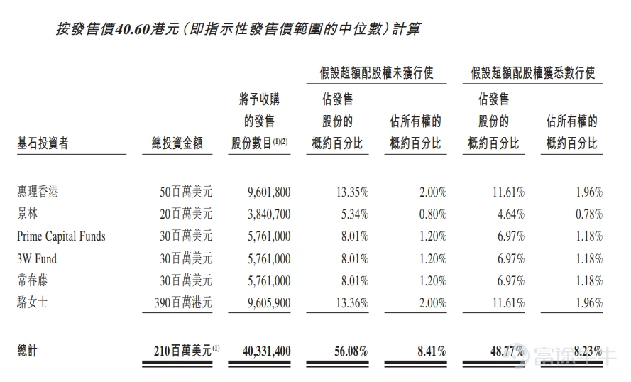 富途資訊12月17日消息,本週五$泉峰控股 (02285.HK)$發佈公告,將於12月17日-22日招股,公司擬發行7191.6萬股股份,其中公開發售719.16萬股,國際發售6472.44萬股,每股發行價37.6-43.6港元,每手100股,預期將於12月30日上市。 泉峯控股是一家電動工具及戶外動力設備(“OPE”)的全球供應商,提供知名品牌組合下的全套產品,專爲滿足全球終端用戶的多樣化需求而量身定製。 公司電動工具的目標客戶爲工業級╱專業級及消費級終端用戶,而OPE產品的目標客戶爲高端及大衆市場終端用戶。泉峯控股目前擁有EGO、FLEX、SKIL、大有及小強五個差異化且廣受認可的品牌,覆蓋主要地區及細分市場。 根據弗若斯特沙利文報告,按2020年收入計,公司在全球動力工具及OPE市場中綜合排名第13位,約佔1.9%的市場份額,同期其自有產品EGO在全球電動OPE市場排名第三。 財務狀況方面,於往績記錄期間公司收入大幅增長,盈利能力顯著改善。2018年至2020年,公司分別實現收入6.91億美元、8.44億美元及12.01億美元,複合年增長率達...