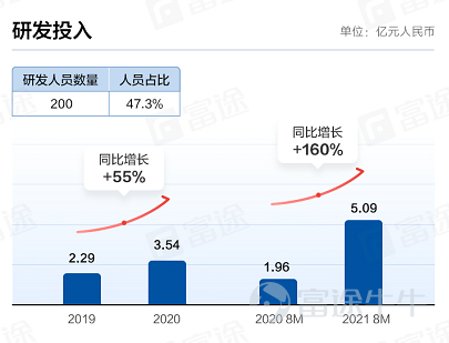 富途資訊2月10日消息，本週四$樂普生物 (02157.HK)$發佈公告，將於2月10日-15日招股，公司擬發行約1.27億股股份，其中公開發售1268.8萬股，國際發售約1.14億股，每股發行價6.87-7.38港元，每手1000股，預期將於2月23日上市。 樂普生物成立於2018年，是一家聚焦於腫瘤治療領域的生物製藥企業，已構建多個腫瘤產品管線，以廣譜抗腫瘤藥物（主要包括抗PD-1抗體候選產品）作爲主幹，ADC類和溶瘤病毒候選藥物齊頭並進，從而最大化發揮商業化與藥物療效的協同效應。 截至最後實際可行日期，公司產品管線中有八種臨床階段候選藥物、三種臨床前候選藥物及三種臨床階段的候選藥物的聯合療法。其中，八種臨床階段候選藥物中有五種屬於靶向療法，三種屬於免疫治療藥物，這三種中的兩種屬於免疫檢查點藥物及一種屬於溶瘤病毒藥物。截至最後實際可行日期，公司已啓動28項臨床試驗，其中三項已進入註冊性試驗階段及兩項正在美國進行。 財務數據方面，公司目前尚未自產品銷售產生任何收入。於2019年、2020年及2021年前8個月，公司錄得其他收入人...