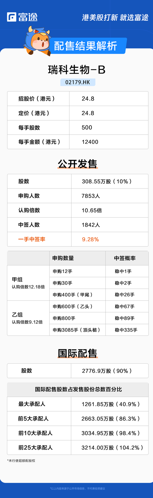 新股定價 | 瑞科生物-B獲10.65倍認購，每股定價24.8港元