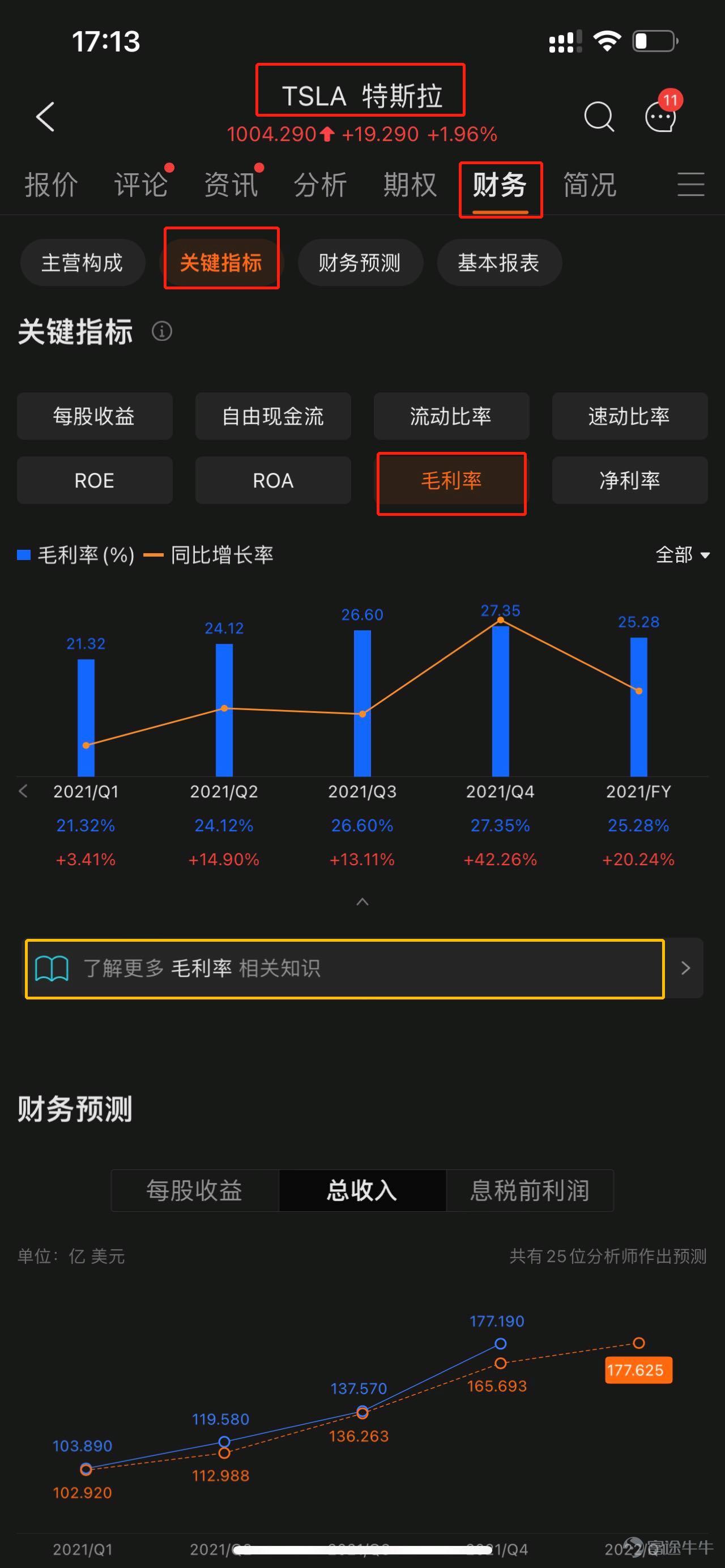 April 20, that is, after the US stock market this Wednesday, $Tesla (TSLA.US)$ Financial results for the first quarter of 2022 will be announced。  As one of the most watched star stocks in US stocks, Tesla is the focus of the market every time a financial report is issued, and the stock price is also very active before and after the earnings report; sharp rises and falls are normal. In March, before Tesla's quarterly report was released, Tesla's stock price rose by more than 20%, and its market capitalization returned to a trillion US dollars.[Dollar][Dollar][Dollar] Well, after the official announcement of the Q1 earnings report,How will the market be interpreted? Will there be positive feedback? Can it drive the stock price back to $1200? Here we need to pay special attention to one indicator in the Q1 financial report - gross profit margin. Futu Finance Academy has always emphasized that financial reports are treasure maps,Understanding financial reports is an essential skill if you want to tap into the next tenfold bullish stock.Today, the Finance Academy will once again use Tesla's case to take everyone to learn: What is gross profit margin? Why is gross margin a key indicator for Tesla's earnings report? 01 Gross margin is a powerful tool for measuring the competitiveness of automobile companies For manufacturing companies, especially the vehicle manufacturing industry,Profit indicators are often an important reference factor for analyzing their market competitivenessIt mainly includes gross profit margin, net interest rate, etc. Here we will focus on analyzing gross margin indicators. Gross margin is the percentage of gross profit to sales revenue (or operating revenue), where gross profit is the difference between revenue and cost of sales, expressed by the formula...