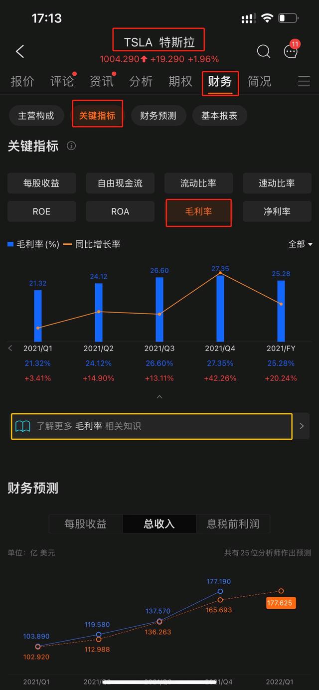 特斯拉Q1業績，亮眼的毛利率能助股價重返$1200嗎？（關注、評論 送66積分）