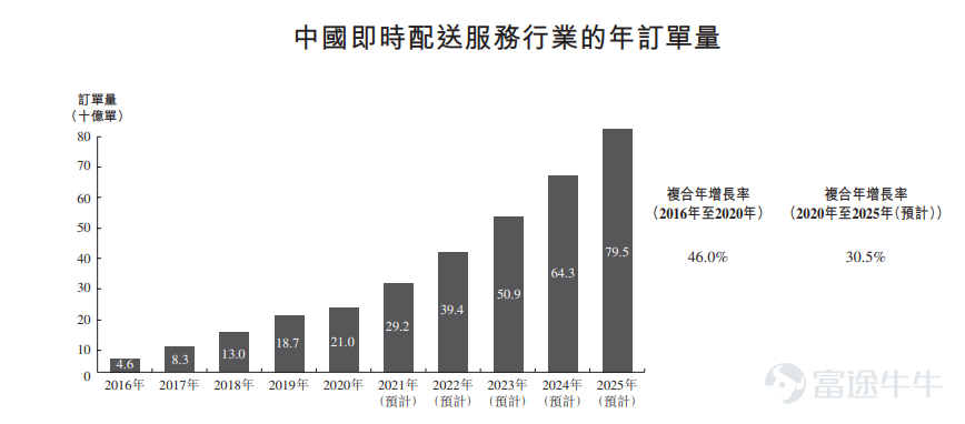 富途資訊11月30日消息,本週二$順豐同城 (09699.HK)$ 發佈公告,將於11月30日-12月7日招股,公司擬發行約1.31億股股份,其中公開發售約1312萬股,國際發售約1.18億股,每股發行價16.42-17.96港元,每手200股,預期將於12月14日上市。 順豐同城最初爲順豐控股集團旗下的一個事業部,自2019年起,實現獨立化、公司化運作。公司採用全場景業務模式,對各類產品和服務實行配送場景全覆蓋。公司服務覆蓋範圍廣泛,涵蓋成熟場景(例如餐飲外賣)至增量場景(例如同城零售、近場電商及近場服務)。 根據艾瑞諮詢報告,公司已迅速成長爲中國最大的第三方實時配送服務平台,截至2021年3月31日止三個月,按訂單量計其市場份額達11.1%。 財務數據方面,2018財年至2020財年公司總營收分別爲人民幣9.93億元、21.07億元、48.43億元,複合年增長率達120.8%;同期錄得淨虧損3.28億元、4.70億元、7.58億元。2021年前五個月,公司錄得總營收30.46億元,同比增長約113%,淨虧損3.53億元。...