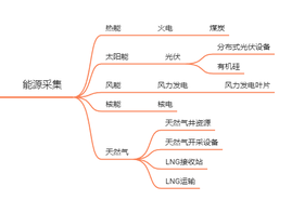 新能源分支概念邏輯梳理