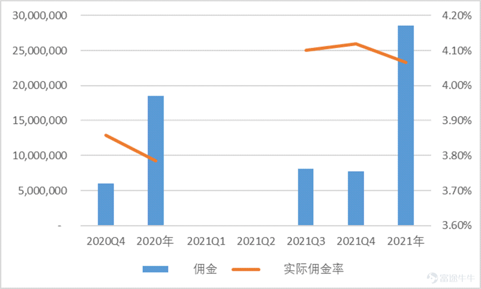 Since February, Meituan$MEITUAN-W (03690.HK)$Under the impact of a series of events, it ushered in the darkest two months since the launch. On February 18, the Ministry of Commerce called on takeaway platform companies to reduce fees for takeout merchants in areas with severe epidemics, causing market panic. Since then, Meituan has begun a rapid wave of sharp declines of up to 60%. During this period, people's congress deputies also saw popular searches calling for young people to go to the factory instead of delivering takeout, which once again pushed Meituan to the forefront. Since March, due to the spread of the epidemic across the country, Meituan Cash's dairy delivery business has been seriously affected, and fundamental concerns have accelerated another round of decline. In the past year, Meituan's days couldn't be described as sad. Under anti-monopoly pressure, Meituan had quite the meaning of becoming a “street rat,” and everyone shouted. For young Meituan, this is both a pain and an experience. Having experienced huge anti-monopoly fines, they have also focused on rectifying the act of choosing one of the two, and have continuously responded to the country's call to actually implement fee reduction measures. In the current context of multiple outbreaks of the epidemic, Meituan is still using its own actions to contribute its value to the normal operation of the city. This value is one of the foundations for maintaining the efficient operation of the entire city. Many cities have “slowed down” because of the epidemic, yet Meituan is still “in full swing”. At this point, Meituan, which has fallen below the trillion dollar mark, is it still worth being optimistic about? Has the borderless expansion of local life supremacy come to a complete end...