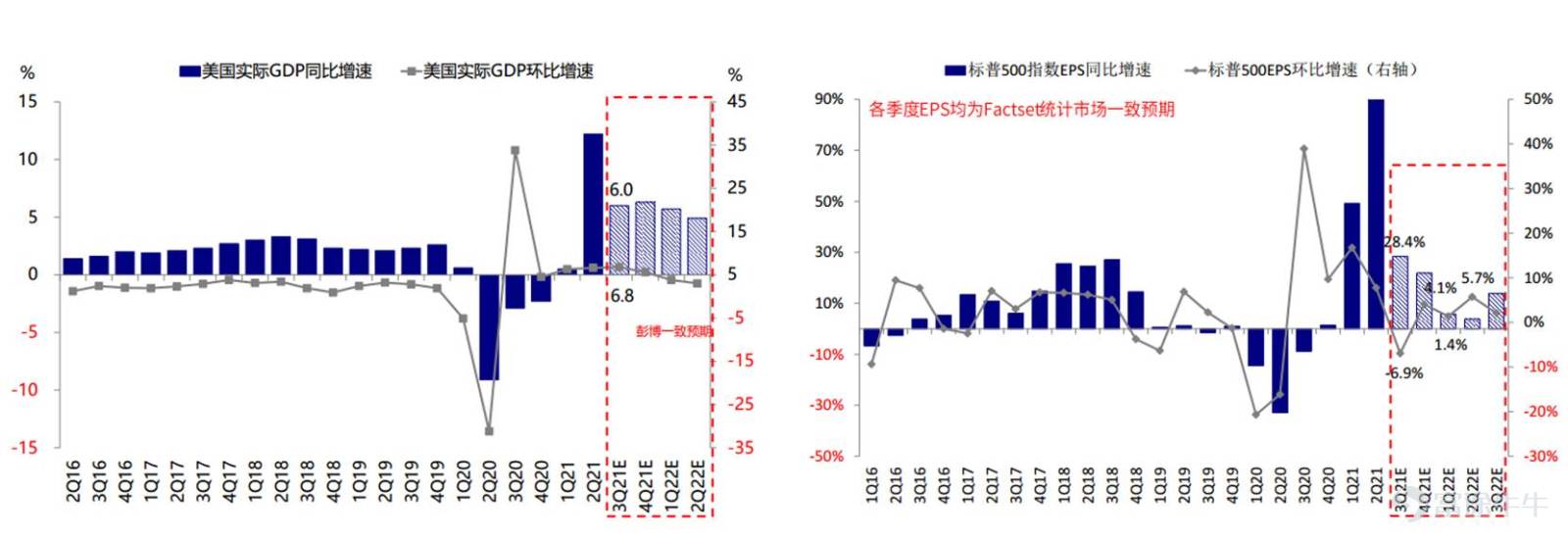 圖 美國GDP與標普500指數EPS增速（來源:中金公司）