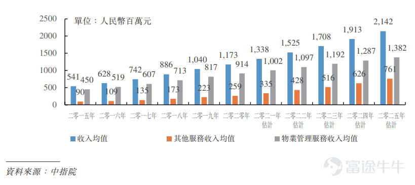 富途資訊3月22日消息,本週二$力高健康生活 (02370.HK)$ 發佈公告,將於3月22日-25日招股,公司擬發行5000萬股股份,其中公開發售500萬股,國際發售4500萬股,每股發行價區間爲4.1-5.1港元,每手500股,預期將於3月31日上市。 據悉,力高健康生活分拆自$力高集團 (01622.HK)$,公司爲江西省領先的物業管理服務供應商,服務網絡涵蓋長江三角洲地區、大灣區、環渤海地區及華中地區等具有策略意義的核心區域。 截至2021年9月30日,公司在管項目總計達91個,在管總建築面積達15.1百萬平方米,並且公司已訂約管理位於中國11個省、市及自治區的28座城市的133個項目,合約總建築面積爲23.5百萬平方米。 財務數據方面,於往績記錄期公司實現穩步增長。於2018年至2020年,公司分別錄得收入人民幣1.24億元、1.81億元及2.22億元,複合年增長率爲33.5%;同期實現淨利潤人民幣1112.2萬元、2980.4萬元及4401萬元,複合年增長率99.1%。於2021年前9...