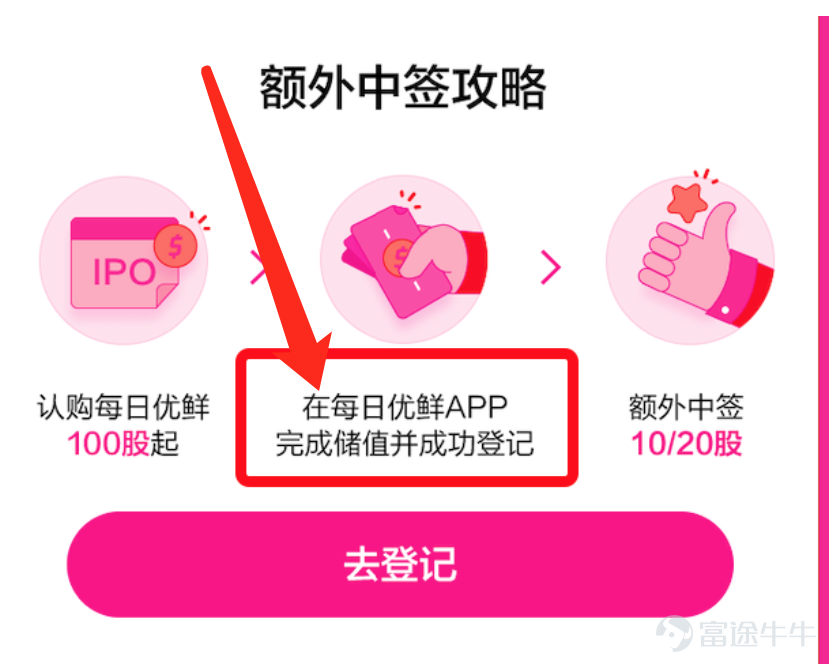 由于每日优鲜上市后接到大量客户反馈，新股君特就以下几个大家关心的问题作出说明：4 1. 关于充值额外中签活动 在新股IPO前后，零售券商会配合认购做一些活动，一般都有不少于两家券商做相同的活动； 富途跟其他券商共同做过的美股额外中签活动有： 在已上市的个股额外中签活动中，所有参与活动的客户因为提高了中签率在事后表示了极高的满意度，富途也为能帮客户争取了更多额度感到高兴。 每日优鲜IPO的「充值额外中签」也是参照以往活动进行。 本次每日优鲜额外中签活动有不少于三家券商同步进行，且各家活动规则完全一致。 现在我们发现额外中签活动并不能在所有情况下都让客户满意，以后富途会非常慎重考虑是否还会再做类似活动。 2. 关于「因认购火爆，每日优鲜提前结束招股上市」的通知 每日优鲜的原零售认购期为6月23日-6月28日，共6天。 从6月23日第一天早上10：00开放认购，到晚上22：00，12个小时富途的认购人数已经超过1.1万人，其中几千人参加了额外中签活动的登记。 6月24日早上，富途接到消息：因认购火爆，每日优鲜拟提前结束招股，提前至25日上市。 这样一来，每日...
