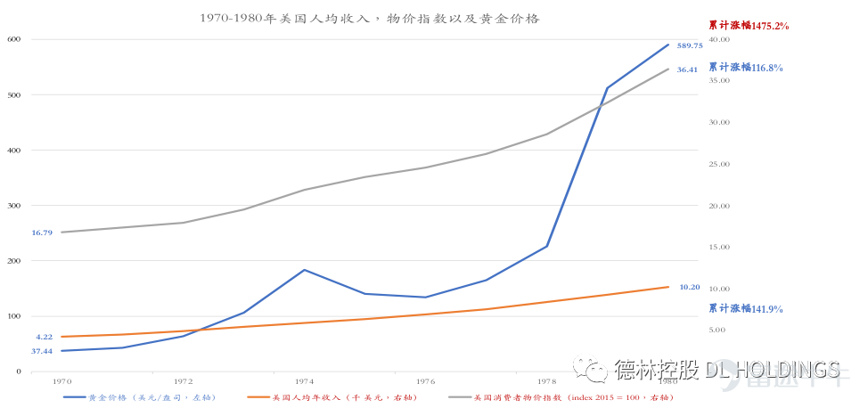 图2:1970-1980年美国人均收入,物价指数及黄金价格变动情况