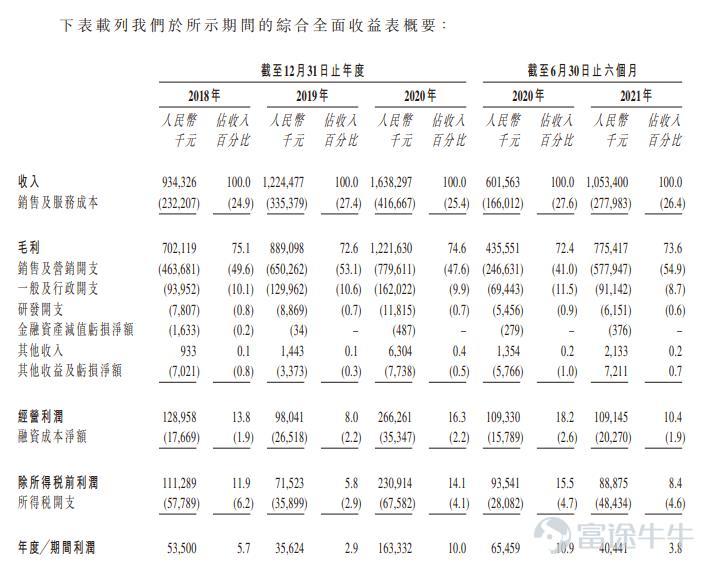 Futu News on December 10th, this Friday.$YONGHE MEDICAL (02279.HK)$Announcement: The company issued 94.424 million shares at a price of HK$15.8 per share, in lots of 500 shares, expected to be listed on December 13th. During the public offering stage, Yonghe Medical received approximately 160.06 times oversubscription, with a final allocation of 47.212 million shares for public offering, accounting for 50% of the total shares available for public offering (before any exercise of the over-allotment option). A total of 81,126 valid applications were received, with a 15% allotment rate, allowing the subscription of 16 lots for stability. In addition, the international offering shares were oversubscribed by approximately 8.39 times, with a final allocation of 47.212 million shares for international offering, equivalent to 50% of the total shares available for public offering (before any exercise of the over-allotment option). Futu News has compiled the relevant data in the table below: The net income of approximately 1.357 billion Hong Kong dollars will be used for the following purposes: about 42.1% will be used to expand and upgrade the company's existing hair transplant medical institutions in China; about 17.5% will be used to provide funds for product and service innovation projects; about 9.7% will be invested in research and development, and to enhance its service system with cutting-edge technology; about 23.4% will be used to integrate industry resources in China to enhance brand awareness; about 1.6% will be used to settle the unpaid balance of the acquisition cost of the prominent hair transplant affiliated with Xin Siyu which the company acquired in May 2021; about 5.7% will be used for operating funds and general corporate purposes...