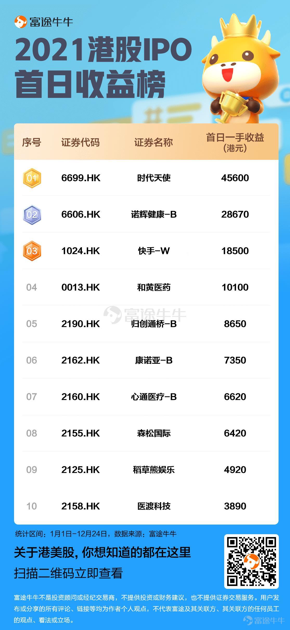 The 2021 Hong Kong IPO market staged a song of ice and fire. In the first half of the year,$KUAISHOU-W (01024.HK)$ 、$NH HEALTH (06606.HK)$ 、$ANGELALIGN (06699.HK)$Continuously breaking the record for Hong Kong IPOs, the first-day returns ignited the enthusiasm of the public for new listings. The Hong Kong stock market in the second half of the year was disappointing, and the subscriptions for IPOs of many star companies were cold, and the stock prices performed unremarkably after listing, extinguishing the fervor for new listings that had lasted for over a year. On the penultimate trading day of 2021, three new stocks$SENSETIME-W (00020.HK)$$SIRNAOMICS-B (02257.HK)$$CHERVON (02285.HK)$ officially landed on hkex, all closing in the red, drawing a complete end to this year's Hong Kong stock IPOs. According to a Deloitte report, despite the decrease in the number of new stocks and the amount raised compared to the peak in 2020, the new stock issuance market remains active. In terms of the amount raised by new stocks, HKEX ranks fourth globally, behind NASDAQ, NYSE, and SSE. Driven by the return of secondary listings on HKEX and the IPOs of innovative companies such as biotech firms, the fundraising total in the Hong Kong market in 2021 has reached a relatively high level over the past decade. Many companies still have a keen interest in listing on the main board, with over 140 companies' listing applications still pending...