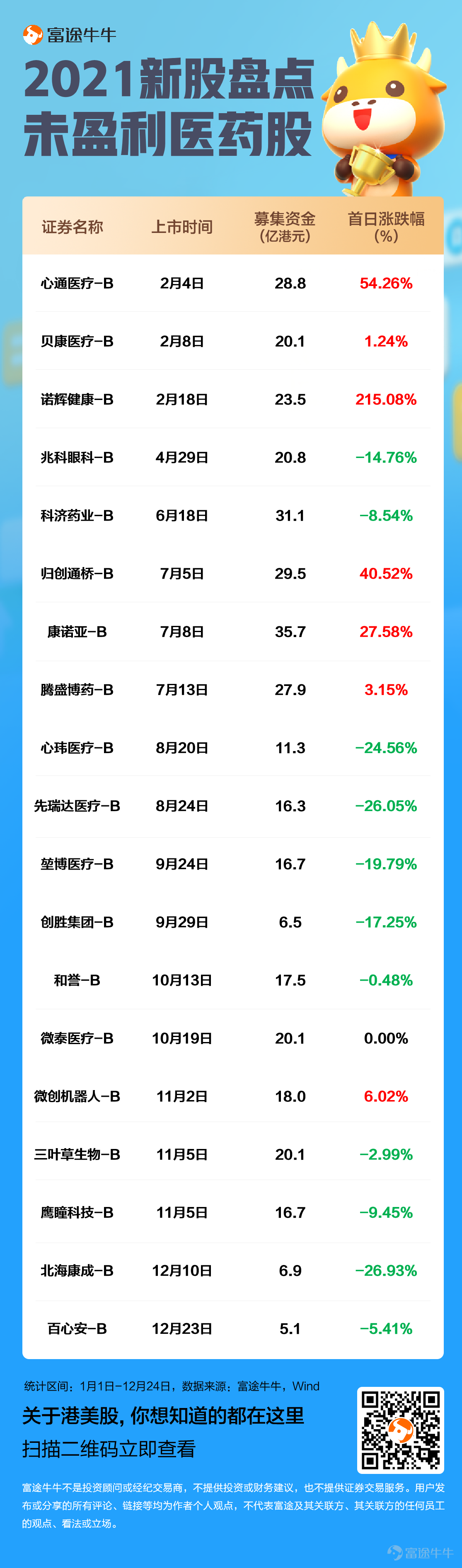 The 2021 Hong Kong IPO market staged a song of ice and fire. In the first half of the year,$KUAISHOU-W (01024.HK)$ 、$NH HEALTH (06606.HK)$ 、$ANGELALIGN (06699.HK)$Continuously breaking the record for Hong Kong IPOs, the first-day returns ignited the enthusiasm of the public for new listings. The Hong Kong stock market in the second half of the year was disappointing, and the subscriptions for IPOs of many star companies were cold, and the stock prices performed unremarkably after listing, extinguishing the fervor for new listings that had lasted for over a year. On the penultimate trading day of 2021, three new stocks$SENSETIME-W (00020.HK)$$SIRNAOMICS-B (02257.HK)$$CHERVON (02285.HK)$ officially landed on hkex, all closing in the red, drawing a complete end to this year's Hong Kong stock IPOs. According to a Deloitte report, despite the decrease in the number of new stocks and the amount raised compared to the peak in 2020, the new stock issuance market remains active. In terms of the amount raised by new stocks, HKEX ranks fourth globally, behind NASDAQ, NYSE, and SSE. Driven by the return of secondary listings on HKEX and the IPOs of innovative companies such as biotech firms, the fundraising total in the Hong Kong market in 2021 has reached a relatively high level over the past decade. Many companies still have a keen interest in listing on the main board, with over 140 companies' listing applications still pending...