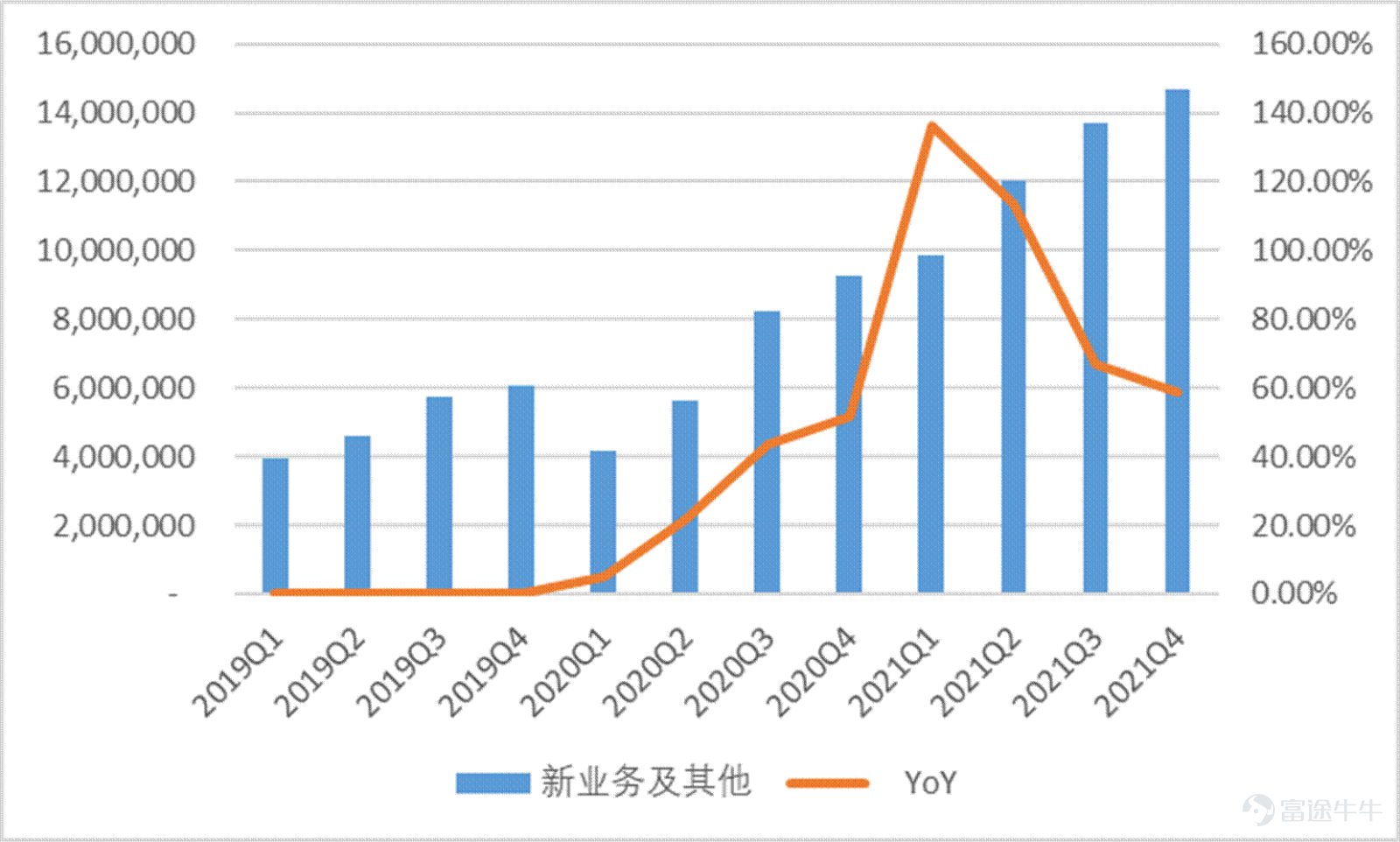 Since February, Meituan$MEITUAN-W (03690.HK)$Under the impact of a series of events, it ushered in the darkest two months since the launch. On February 18, the Ministry of Commerce called on takeaway platform companies to reduce fees for takeout merchants in areas with severe epidemics, causing market panic. Since then, Meituan has begun a rapid wave of sharp declines of up to 60%. During this period, people's congress deputies also saw popular searches calling for young people to go to the factory instead of delivering takeout, which once again pushed Meituan to the forefront. Since March, due to the spread of the epidemic across the country, Meituan Cash's dairy delivery business has been seriously affected, and fundamental concerns have accelerated another round of decline. In the past year, Meituan's days couldn't be described as sad. Under anti-monopoly pressure, Meituan had quite the meaning of becoming a “street rat,” and everyone shouted. For young Meituan, this is both a pain and an experience. Having experienced huge anti-monopoly fines, they have also focused on rectifying the act of choosing one of the two, and have continuously responded to the country's call to actually implement fee reduction measures. In the current context of multiple outbreaks of the epidemic, Meituan is still using its own actions to contribute its value to the normal operation of the city. This value is one of the foundations for maintaining the efficient operation of the entire city. Many cities have “slowed down” because of the epidemic, yet Meituan is still “in full swing”. At this point, Meituan, which has fallen below the trillion dollar mark, is it still worth being optimistic about? Has the borderless expansion of local life supremacy come to a complete end...