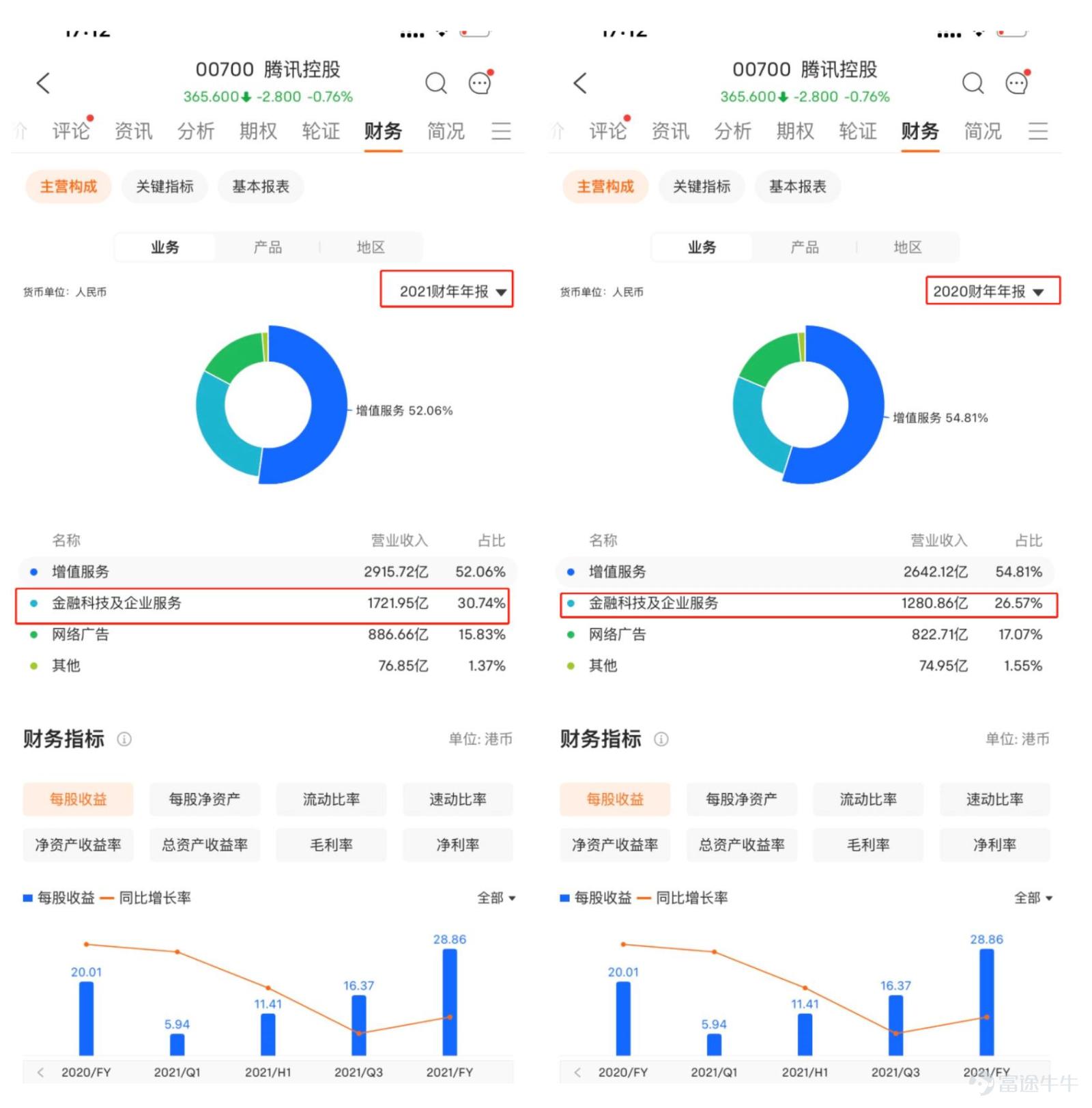 King of Hong Kong stocks$TENCENT (00700.HK)$2022 Q1 financial report ranking[Cheers]  It has dropped by around 50% from its historical high, with tencent's stock price near 350 Hong Kong dollars  Is there a new story to tell today?[Shocked][Shocked][Shocked] Perhaps the answer lies in the "Tencent Holdings 2021 Sustainability Report" released by Tencent two days ago.  Ma Huateng said,Tencent is facing a new stage of challenges and development coexisting.On the one hand, the growth rate of income and profit is slowing down; on the other hand,Tencent may shift gears and create higher-quality development.  As for where to shift gears? Liu Chiping pointed out that the new round of global technological and industrial revolution is creating important opportunities and missions to create sustainable social value,empowering digital technology companies. 01 Tencent's financial report is not short of new stories Let's start by taking a brief look at the financial report of Tencent: Tencent's revenue for the first quarter of 2022 was 135.47 billion yuan, with a year-on-year growth of 0%, basically flat. The adjusted net income was 25.545 billion yuan, a 23% decrease year-on-year and a 3% increase quarter-on-quarter. Of course, with over 130 billion in revenue, Tencent's large ship still shows that it can navigate through the rough seas in the short term without worry. In terms of profit data, it still doesn't look good. Firstly, inflexible costs are difficult to reduce along with the decline in revenue growth. Secondly, the investment income expectations that Q1 can realize are not high.  This also confirms what Pony Ma himself said, Tencent's revenue and...