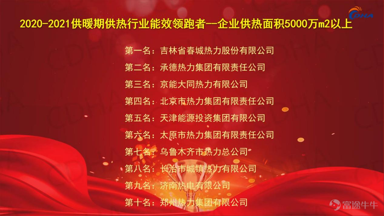 On August 22, at the main forum of the 5th China Heating Academic Annual Conference, according to the 2020-2021 heating period statistics, the China Urban Heating Association released the 2022 list of energy efficiency leaders in China's heating industry.$CHUNCHENG HEAT (01853.HK)$ Jilin Chuncheng Thermal Power Co., Ltd. (“Chuncheng Thermal Power” for short) stood out from the many thermal companies participating in the national competition with a score of 50 million square meters or more. According to information, Chuncheng Thermal Power has won this award for the fourth time in a row, strongly demonstrating the recognition of the national heating industry's ability to control Chuncheng's thermal energy consumption index and energy saving and emission reduction effects, further enhancing Chuncheng Thermal Power's overall competitiveness in the national heating industry and consolidating the company's leading position in the industry. Furthermore, in this year's annual academic conference, Chuncheng Thermal Power also received many important awards such as the Outstanding Organization Award, the Thermal Power Rookie Award, and Benchmark Thermal Power Station, and 15 professional technical papers passed professional review by Academician Jiang Yi of the Academy of Engineering and more than 30 academic expert group members, and were selected for the “Proceedings of the China Heating Academic Annual Conference (2022)”. In recent years, Chuncheng Thermal Power has adhered to the strategic policy of empowering strong enterprises and leading development through innovation. It has continuously increased investment in environmental technology and intelligent research and development, and has continuously achieved new breakthroughs in energy saving and consumption reduction, technical research, smart leadership, and user service. Through independent research and development, it has obtained many national invention patents and copyrights, participated in the preparation of many national and local industry standards, and became an industry standard...