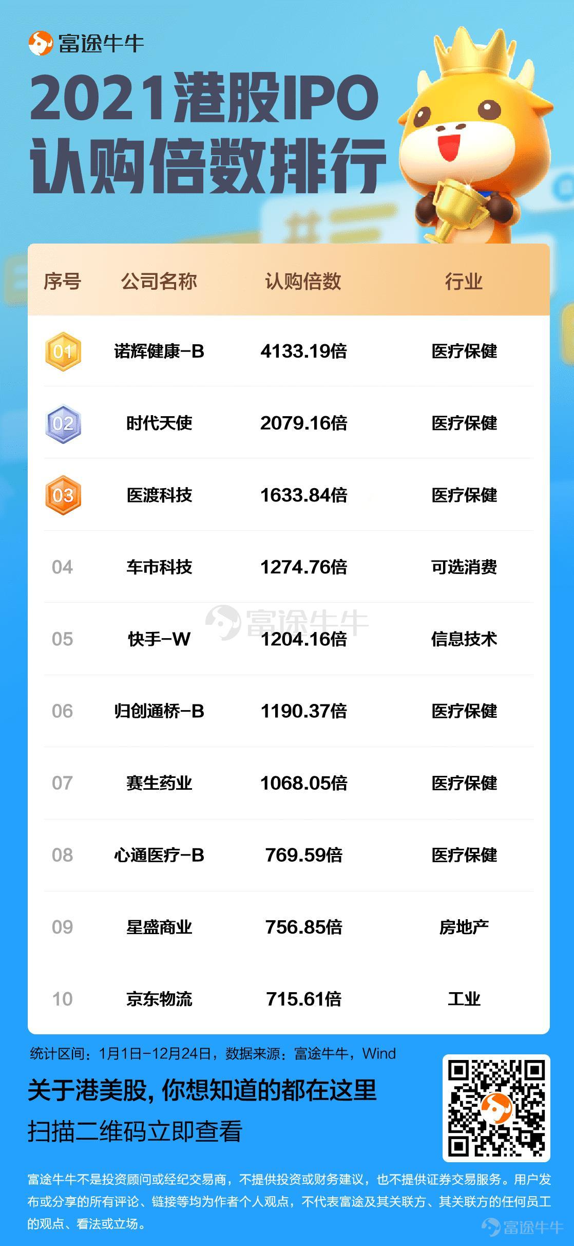 The 2021 Hong Kong IPO market staged a song of ice and fire. In the first half of the year,$KUAISHOU-W (01024.HK)$ 、$NH HEALTH (06606.HK)$ 、$ANGELALIGN (06699.HK)$Continuously breaking the record for Hong Kong IPOs, the first-day returns ignited the enthusiasm of the public for new listings. The Hong Kong stock market in the second half of the year was disappointing, and the subscriptions for IPOs of many star companies were cold, and the stock prices performed unremarkably after listing, extinguishing the fervor for new listings that had lasted for over a year. On the penultimate trading day of 2021, three new stocks$SENSETIME-W (00020.HK)$$SIRNAOMICS-B (02257.HK)$$CHERVON (02285.HK)$ officially landed on hkex, all closing in the red, drawing a complete end to this year's Hong Kong stock IPOs. According to a Deloitte report, despite the decrease in the number of new stocks and the amount raised compared to the peak in 2020, the new stock issuance market remains active. In terms of the amount raised by new stocks, HKEX ranks fourth globally, behind NASDAQ, NYSE, and SSE. Driven by the return of secondary listings on HKEX and the IPOs of innovative companies such as biotech firms, the fundraising total in the Hong Kong market in 2021 has reached a relatively high level over the past decade. Many companies still have a keen interest in listing on the main board, with over 140 companies' listing applications still pending...