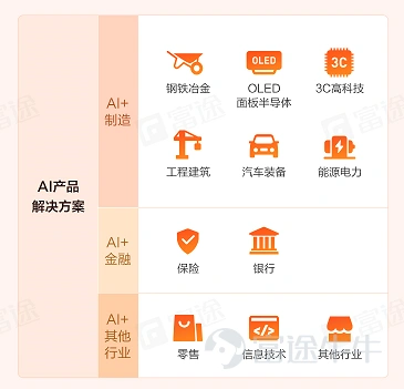Futu News, January 26, this Wednesday$AINNOVATION (02121.HK)$The announcement announced that the company will issue 44.7444 million shares, priced at HK$26.3 per share, and 100 shares per lot. It is expected to go public on January 27. At the public sale stage, Innovation Qizhi received about 13.89 times more subscriptions. The final number of shares on sale distributed to the public sale was 4.474,600 shares, accounting for about 10% of the total number of shares offered (before any over-allotment rights were exercised). A total of 3,3123 valid applications were received, with a first-hand winning rate of 15%, and a steady first-hand purchase of 15 lots. Furthermore, the international offering has already received a small amount of oversubscription (about 2.62 times), and the final number of shares offered was about 40.2698 million shares, which is equivalent to about 90% of the total number of shares offered (before any over-allotment rights are exercised). Futu News has compiled relevant data in the following table: The net proceeds of approximately HK$1.07 billion will be used for the following purposes: about 45% to enhance the company's R&D capabilities; about 25% to enhance commercialization capabilities; about 10% for potential strategic investments and acquisitions; about 10% to enhance internal systems and upgrade the company's information infrastructure; and approximately 10% for working capital and general corporate purposes. Innovation Qizhi is a rapidly growing AI solution provider that develops and provides AI products and solutions for manufacturing, financial services and other industries in China. According to Frost & Sullivan, in 2020, by revenue...