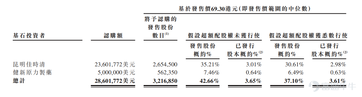 富途資訊12月20日消息,本週一$聖諾醫藥-B (02257.HK)$發佈公告,將於12月20日-23日招股,公司擬發行754萬股股份,其中公開發售75.4萬股,國際發售678.6萬股,每股發行價65.9-72.7港元,每手50股,預期將於12月30日上市。 聖諾醫藥是一家RNA療法生物製藥公司,候選產品處於臨床前及臨床階段,專注於探索及開發創新藥物,用於治療存在醫療需求及龐大市場機會的適應症。公司於2007年成立美國Sirnaomics之時宣告成立,目前在中國及美國均佔有市場地位,於這兩個國家均設有研發中心。 公司核心產品STP705在非黑色素瘤皮膚癌的腫瘤學I/II期臨床試驗中證實有效性及安全性,將進一步推進STP705用於IIb期臨床試驗的鱗狀細胞原位癌(isSCC)、用於治療皮膚基底細胞癌(BCC)的II期臨床試驗、治療瘢痕疙瘩的II期臨床試驗以及治療增生性瘢痕(HTS)的I/II期臨床試驗。於最後實際可行日期,美國兩項已授權專利及七項待批專利申請涵蓋公司的核心產品STP705,其中中國兩項、美國五項。 財務...