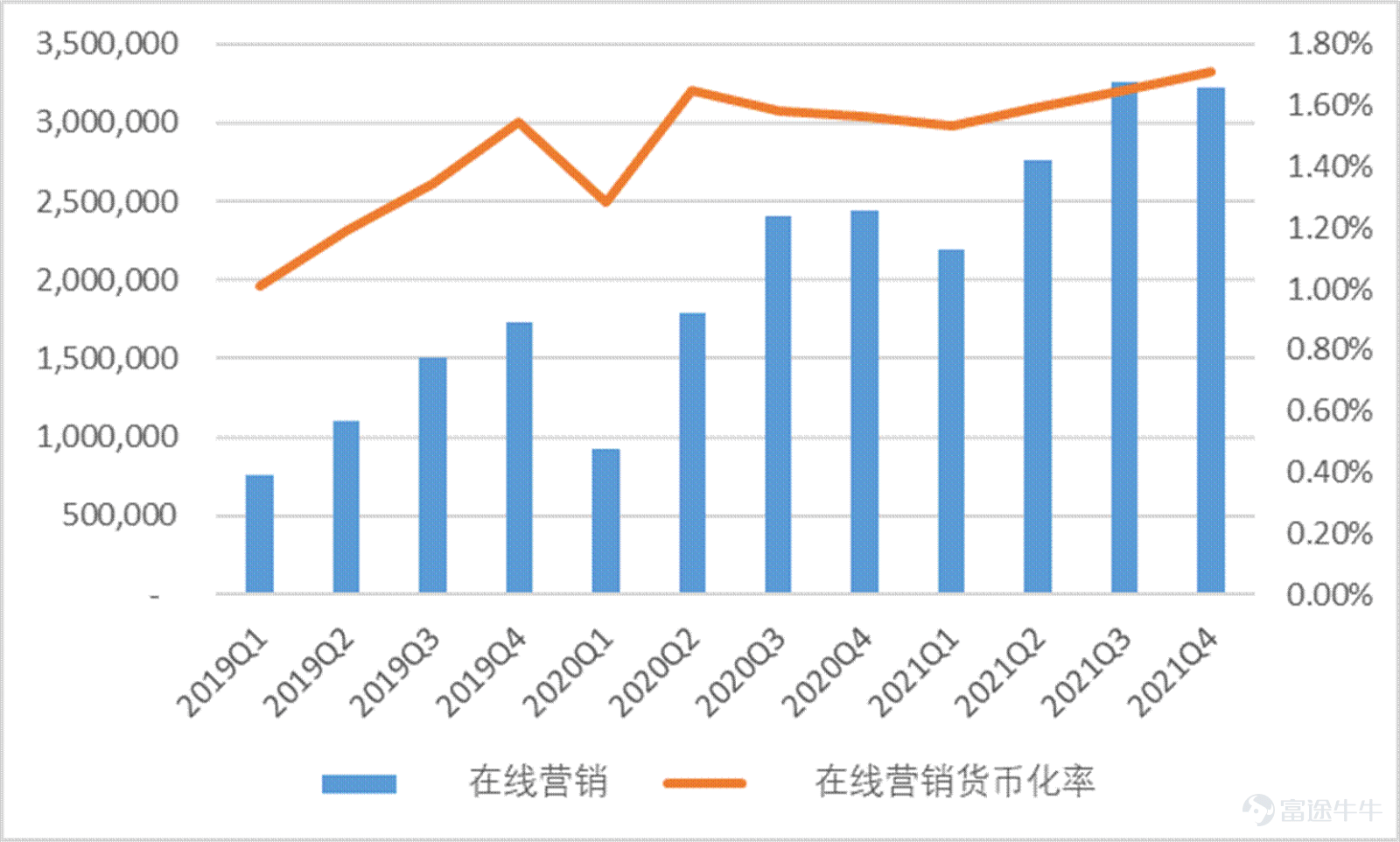 Since February, Meituan$MEITUAN-W (03690.HK)$Under the impact of a series of events, it ushered in the darkest two months since the launch. On February 18, the Ministry of Commerce called on takeaway platform companies to reduce fees for takeout merchants in areas with severe epidemics, causing market panic. Since then, Meituan has begun a rapid wave of sharp declines of up to 60%. During this period, people's congress deputies also saw popular searches calling for young people to go to the factory instead of delivering takeout, which once again pushed Meituan to the forefront. Since March, due to the spread of the epidemic across the country, Meituan Cash's dairy delivery business has been seriously affected, and fundamental concerns have accelerated another round of decline. In the past year, Meituan's days couldn't be described as sad. Under anti-monopoly pressure, Meituan had quite the meaning of becoming a “street rat,” and everyone shouted. For young Meituan, this is both a pain and an experience. Having experienced huge anti-monopoly fines, they have also focused on rectifying the act of choosing one of the two, and have continuously responded to the country's call to actually implement fee reduction measures. In the current context of multiple outbreaks of the epidemic, Meituan is still using its own actions to contribute its value to the normal operation of the city. This value is one of the foundations for maintaining the efficient operation of the entire city. Many cities have “slowed down” because of the epidemic, yet Meituan is still “in full swing”. At this point, Meituan, which has fallen below the trillion dollar mark, is it still worth being optimistic about? Has the borderless expansion of local life supremacy come to a complete end...