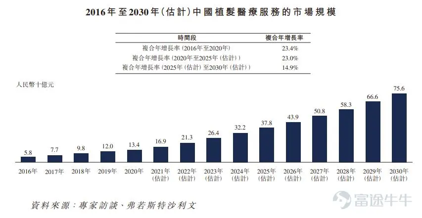 Futu News on December 10th, this Friday.$YONGHE MEDICAL (02279.HK)$Announcement: The company issued 94.424 million shares at a price of HK$15.8 per share, in lots of 500 shares, expected to be listed on December 13th. During the public offering stage, Yonghe Medical received approximately 160.06 times oversubscription, with a final allocation of 47.212 million shares for public offering, accounting for 50% of the total shares available for public offering (before any exercise of the over-allotment option). A total of 81,126 valid applications were received, with a 15% allotment rate, allowing the subscription of 16 lots for stability. In addition, the international offering shares were oversubscribed by approximately 8.39 times, with a final allocation of 47.212 million shares for international offering, equivalent to 50% of the total shares available for public offering (before any exercise of the over-allotment option). Futu News has compiled the relevant data in the table below: The net income of approximately 1.357 billion Hong Kong dollars will be used for the following purposes: about 42.1% will be used to expand and upgrade the company's existing hair transplant medical institutions in China; about 17.5% will be used to provide funds for product and service innovation projects; about 9.7% will be invested in research and development, and to enhance its service system with cutting-edge technology; about 23.4% will be used to integrate industry resources in China to enhance brand awareness; about 1.6% will be used to settle the unpaid balance of the acquisition cost of the prominent hair transplant affiliated with Xin Siyu which the company acquired in May 2021; about 5.7% will be used for operating funds and general corporate purposes...