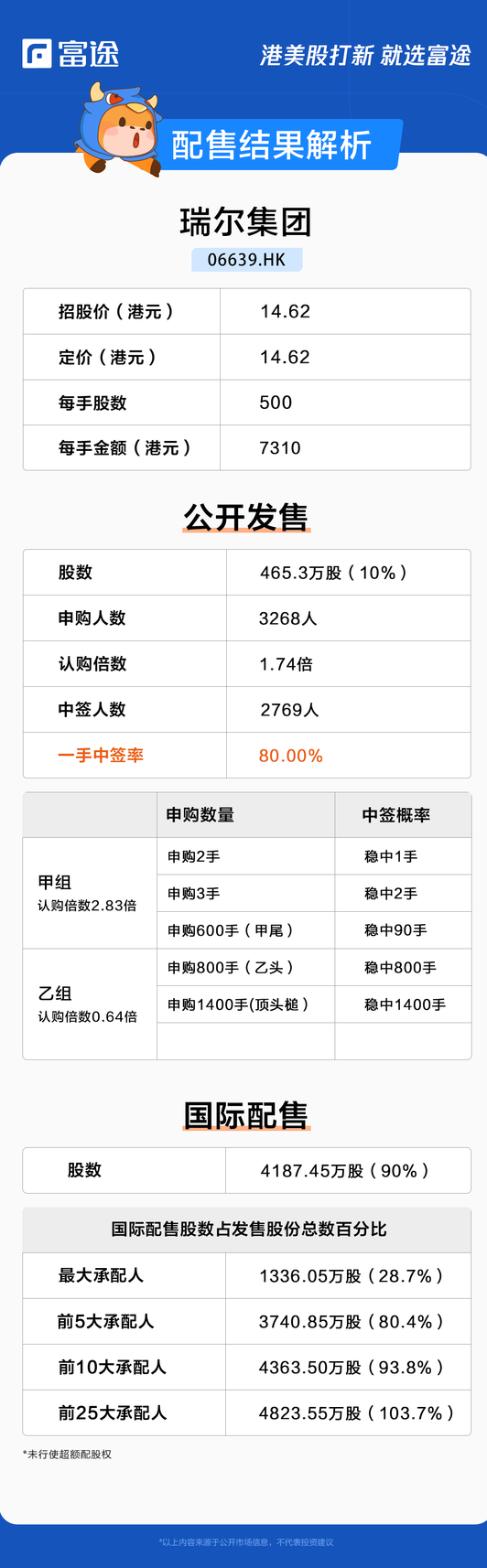 新股定價| 瑞爾集團獲1.74倍認購，每股定價14.62港元
