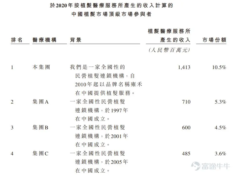 Futu News on December 10th, this Friday.$YONGHE MEDICAL (02279.HK)$Announcement: The company issued 94.424 million shares at a price of HK$15.8 per share, in lots of 500 shares, expected to be listed on December 13th. During the public offering stage, Yonghe Medical received approximately 160.06 times oversubscription, with a final allocation of 47.212 million shares for public offering, accounting for 50% of the total shares available for public offering (before any exercise of the over-allotment option). A total of 81,126 valid applications were received, with a 15% allotment rate, allowing the subscription of 16 lots for stability. In addition, the international offering shares were oversubscribed by approximately 8.39 times, with a final allocation of 47.212 million shares for international offering, equivalent to 50% of the total shares available for public offering (before any exercise of the over-allotment option). Futu News has compiled the relevant data in the table below: The net income of approximately 1.357 billion Hong Kong dollars will be used for the following purposes: about 42.1% will be used to expand and upgrade the company's existing hair transplant medical institutions in China; about 17.5% will be used to provide funds for product and service innovation projects; about 9.7% will be invested in research and development, and to enhance its service system with cutting-edge technology; about 23.4% will be used to integrate industry resources in China to enhance brand awareness; about 1.6% will be used to settle the unpaid balance of the acquisition cost of the prominent hair transplant affiliated with Xin Siyu which the company acquired in May 2021; about 5.7% will be used for operating funds and general corporate purposes...