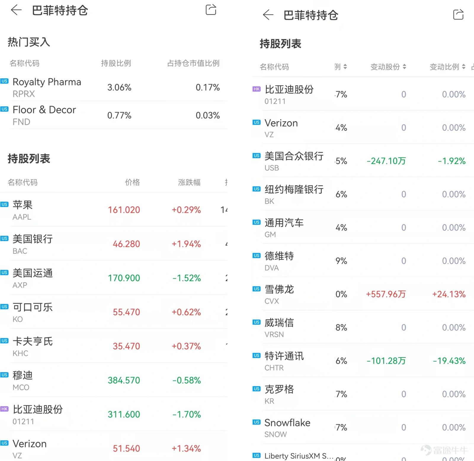 近期巴菲特等美股市場機構投資者陸續公佈第三季度持倉報告,即投資圈的「13F報告」。 什麼是13F報告 13F報告,指資產管理規模超過1億美元的機構投資者向美國證監會(SEC)提供的季度持倉明細表格,包含的信息如下: 所有上市證券的說明,包括普通股、看跌/看漲期權、A類股票、可轉換債券等信息; 所持倉的股份數量; 截至季度末的證券公允價值。 13F報告的意義 美股市場機構投資者佔比較大,機構和個人投資者之間信息不對等,研究機構的持倉、投資邏輯和趨勢,是美股投資者必做的功課。 13F報告爲投資者提供了主流機構的持股情況,通過了解機構投資者的持倉變化、增減持動作、重倉標的,可以窺見其對於股市未來走勢、上市公司未來變化的預估,免費獲取華爾街大佬的投資方向和資產配置策略,看清「聰明錢」的流向,找到自己投資組合的解題思路~ 如何查看13F報告 富途牛牛「明星機構持倉」功能重磅升級,揭秘主流機構持倉。一起看看「明星機構持倉」功能有哪些特色能協助牛友便捷地掌握13報告中的投資信息吧! 1、5000+機構持倉信息,幫助發現投資靈感...
