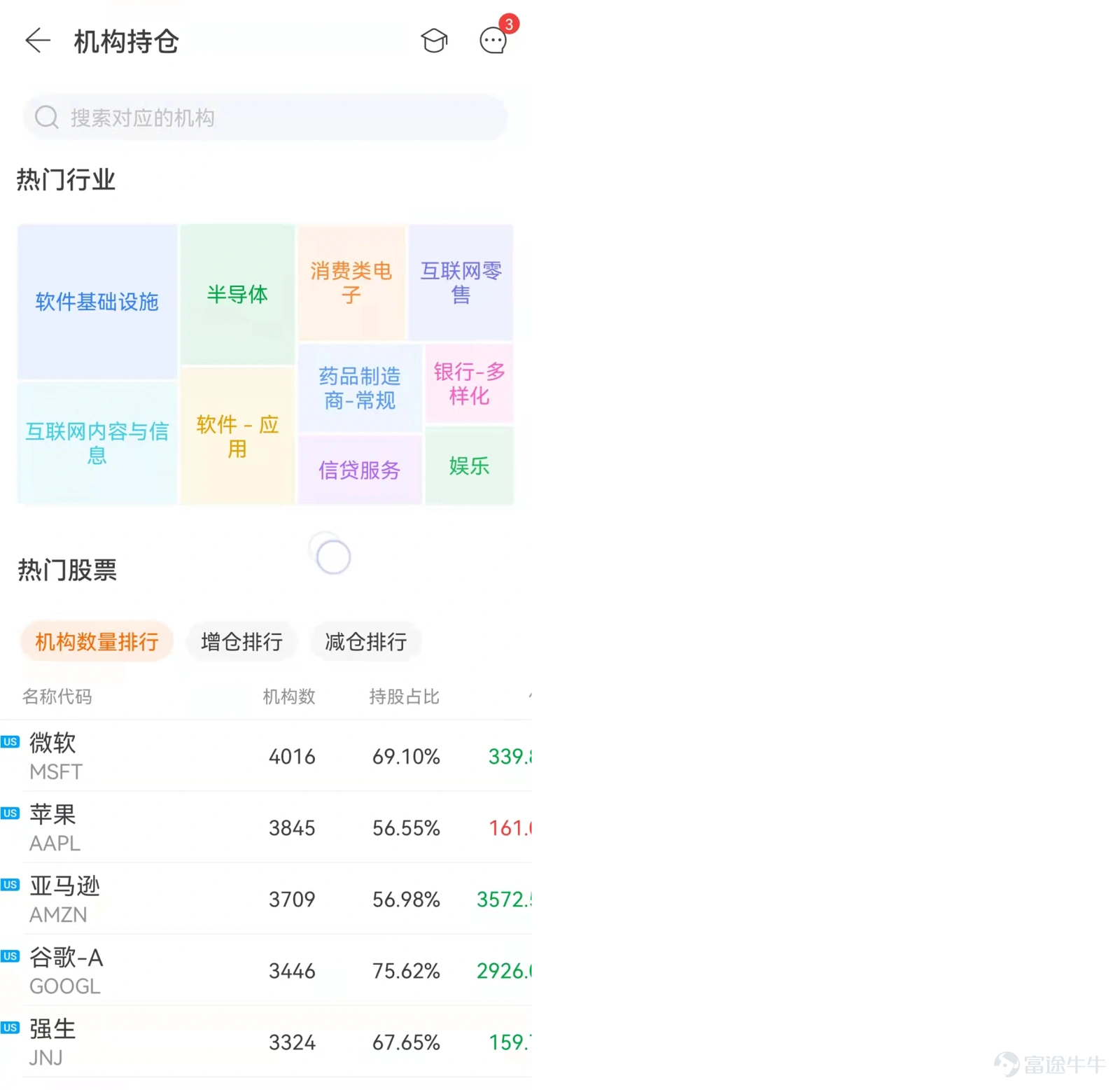近期巴菲特等美股市場機構投資者陸續公佈第三季度持倉報告,即投資圈的「13F報告」。 什麼是13F報告 13F報告,指資產管理規模超過1億美元的機構投資者向美國證監會(SEC)提供的季度持倉明細表格,包含的信息如下: 所有上市證券的說明,包括普通股、看跌/看漲期權、A類股票、可轉換債券等信息; 所持倉的股份數量; 截至季度末的證券公允價值。 13F報告的意義 美股市場機構投資者佔比較大,機構和個人投資者之間信息不對等,研究機構的持倉、投資邏輯和趨勢,是美股投資者必做的功課。 13F報告爲投資者提供了主流機構的持股情況,通過了解機構投資者的持倉變化、增減持動作、重倉標的,可以窺見其對於股市未來走勢、上市公司未來變化的預估,免費獲取華爾街大佬的投資方向和資產配置策略,看清「聰明錢」的流向,找到自己投資組合的解題思路~ 如何查看13F報告 富途牛牛「明星機構持倉」功能重磅升級,揭秘主流機構持倉。一起看看「明星機構持倉」功能有哪些特色能協助牛友便捷地掌握13報告中的投資信息吧! 1、5000+機構持倉信息,幫助發現投資靈感...