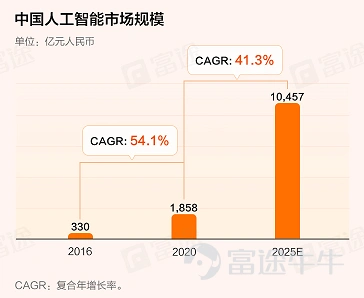 Futu News, January 26, this Wednesday$AINNOVATION (02121.HK)$The announcement announced that the company will issue 44.7444 million shares, priced at HK$26.3 per share, and 100 shares per lot. It is expected to go public on January 27. At the public sale stage, Innovation Qizhi received about 13.89 times more subscriptions. The final number of shares on sale distributed to the public sale was 4.474,600 shares, accounting for about 10% of the total number of shares offered (before any over-allotment rights were exercised). A total of 3,3123 valid applications were received, with a first-hand winning rate of 15%, and a steady first-hand purchase of 15 lots. Furthermore, the international offering has already received a small amount of oversubscription (about 2.62 times), and the final number of shares offered was about 40.2698 million shares, which is equivalent to about 90% of the total number of shares offered (before any over-allotment rights are exercised). Futu News has compiled relevant data in the following table: The net proceeds of approximately HK$1.07 billion will be used for the following purposes: about 45% to enhance the company's R&D capabilities; about 25% to enhance commercialization capabilities; about 10% for potential strategic investments and acquisitions; about 10% to enhance internal systems and upgrade the company's information infrastructure; and approximately 10% for working capital and general corporate purposes. Innovation Qizhi is a rapidly growing AI solution provider that develops and provides AI products and solutions for manufacturing, financial services and other industries in China. According to Frost & Sullivan, in 2020, by revenue...