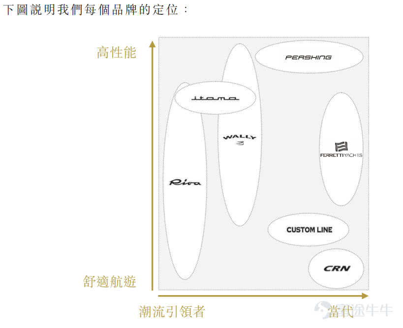 Futu News, March 22, this Tuesday$FERRETTI (09638.HK)$It was announced that it will issue 83.58 million shares from March 22 to 25. The company plans to issue 83.58 million shares, of which 8.358 million shares are publicly sold and 752.22 million shares are sold internationally. The issue price range per share is HK$21.82-28.24, with 100 shares per lot. It is expected to be listed on March 31. Ferretti is a recognized leader in the global luxury yacht industry, with a set of iconic brands with a long history and exceptional high-end manufacturing capabilities. As one of the oldest Italian luxury yacht manufacturers, since establishing business in 1968, the company has been acquiring and integrating other leading yacht brands and production facilities, playing an important role in leading the development of the global luxury yacht industry. The company's seven brands — Riva, Wally, Ferretti Yachts (Ferretti Yachts), Pershing, Itama, CRN, and Custom Line — are globally recognized symbols of luxury, uniqueness, Italian design, quality, craftsmanship, innovation and performance. Ferretti's largest controlling shareholder is Weichai Group from Shandong, China, which holds 86.055% of the shares, while the second largest shareholder is F Investments, controlled by the world's top supercar brand Ferrari Family, holding 11.138% of the shares. In terms of financial data, in 201...