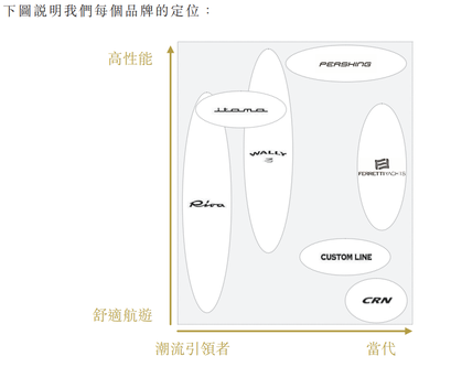 新股發售 | 豪華遊艇商法拉帝今起招股，預計3月31日上市
