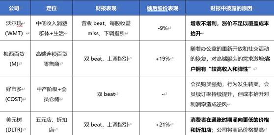沃爾瑪下調指引的背後，高通脹下回避低收入群體的生意