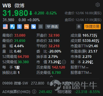富途資訊12月7日消息,本週二$微博-SW (09898.HK)$發佈公告,公司發行1100萬股股份,每股定價272.8港元,每手20股,預期12月8日上市。 按照週一$微博 (WB.US)$美股的收盤價31.98美元計算,摺合港股價格約爲249.5港元,較港股272.8港元的定價折價8.55%。 公開發售階段微博獲約2.67倍認購,分配至公開發售的發售股份最終數目爲110萬股,佔發售股份總數的10%(任何超額配股權獲行使前)。合共接獲11189份有效申請,一手中籤率47.24%,認購3手穩中一手。 此外,國際發售已獲超額認購,發售股份最終數目爲990萬股,相當於發售股份總數的90%(任何超額配股權獲行使前)。富途資訊整理相關數據如下表: 所得款項淨額約13.83億港元將用作以下用途:約45%用於持續擴大用戶群及提升用戶參與度,以及改善內容生態系統;約25%用於研發以提升用戶體驗及變現能力;約20%用於有選擇性地尋求戰略聯盟、投資和收購;約10%用作營運資金及一般公司用途。 微博是中國領先的社交媒體平台,供人們創...