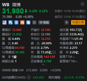 新股定價| 微博-SW獲2.67倍認購，每股定價272.8港元