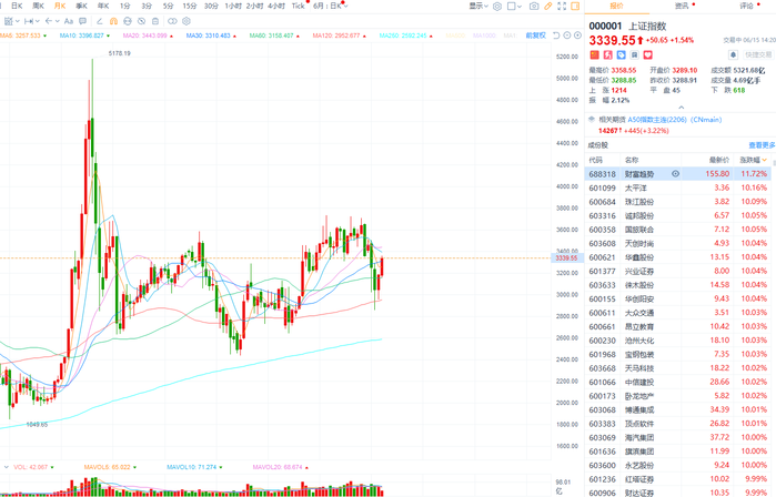 From despair to a bull market, did the A-share market only take one and a half months?