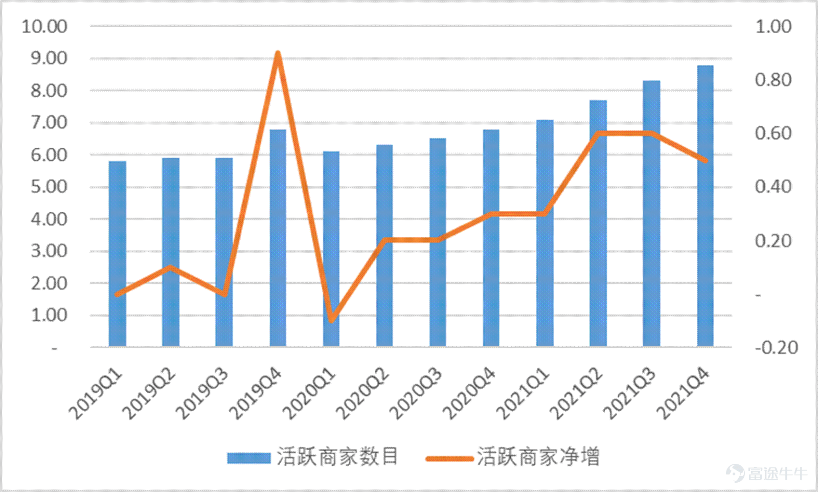 Number of Meituan's annual active businesses (in millions)