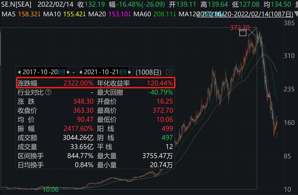 謀略紀【暴跌復盤】：東南亞騰訊Sea從4年爆漲23倍到4個月暴跌近7成，究竟爲何？