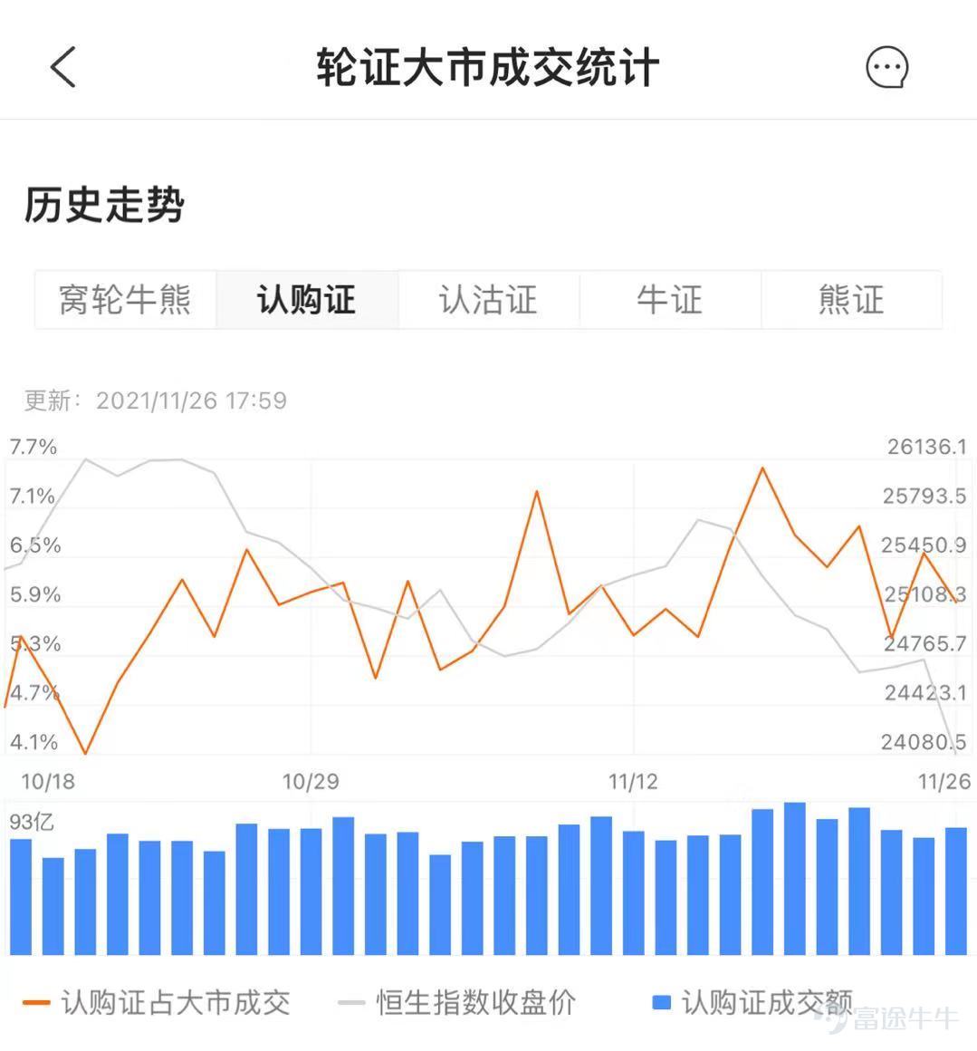 There is such a star trading product in the Hong Kong stock market. It often appears in financial Hong Kong dramas. I believe that many mooer are no stranger to it; it is the famous “Wo Lun.”  In fact, Wo Lun was introduced in the Hong Kong market as early as the 1990s, and it is a veritable “post-90s”. Wolun has always occupied an important position in Hong Kong market transactions. Taking Friday's transactions as an example, Wolun's total daily turnover reached 9.332 billion yuan, accounting for 7.19% of the total daily market turnover of 129.791 billion yuan, which reflects the popularity of Wolun transactions.  Although Wo Lun is loved by Hong Kong stock investors, for most investors who have never participated in Wo Lun trading, what is Wo Lun? Questions such as how to trade can be confusing. Don't worry, today's Play Futubull and Earn will give you all the basic knowledge of the Science Wheel in detail. We'll start with the following three dimensions:  1. What is Wo Lun II. Common basic elements of Wollun 3. The appeal and risk of trading false rounds  1. What is Wo Lun  Named after the homonym of the English word “warrants,” it is a type of warrant.[Trick][Trick]  Currently, there are two main types of warrants, namely “subscription certificates” and “put warrants”.  Specifically, a subscription certificate indicates that the holder has the right to purchase the relevant assets. When the price of the relevant asset rises, the value of the subscription certificate will theoretically increase accordingly. Generally, retail investors in Hong Kong would like to call it a “call round.”  In contrast to a purchase warrant, a put warrant allows the holder to own...