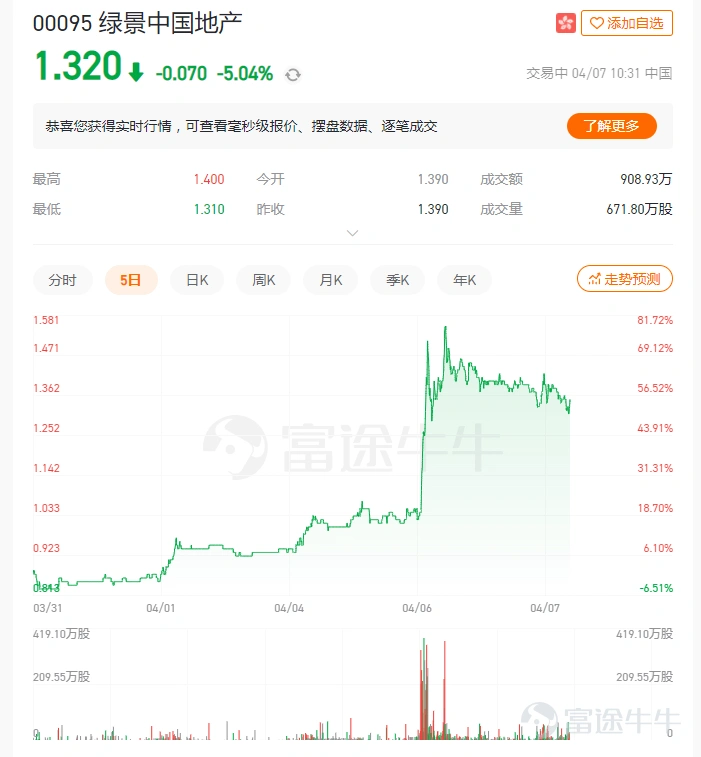 節後首個交易日,迎來了地產股的再度拉升。其中,綠景中國地產(00095)一度升逾47%至1.58港元,領漲港股地產板塊。 如果細心的投資者會發現,本輪地產股的升幅並非一蹴而就。數據顯示,自3月15日至4月4日,港股地產指數上漲16.7%。值得注意的是,催漲股價的直接利好,便是近期一系列放寬限購政策的出臺。 4月5日,繼大連、衢州、秦皇島、綿陽之後,又一省會城市——蘭州宣佈放寬購房政策。 據蘭州市政府網站顯示:蘭州爲優化營商環境出臺了四大「硬措施」,其中一項措施包括降低個人購房門檻,首套房貸首付比例最低兩成,二套房貸首付比例最低三成;減輕個人住房消費負擔,對結清貸款再購第二套房按首套房貸款政策;對孝老撫育住房需求放鬆區域限購政策等。 由放寬限購到股價抬升,很多人不禁好奇,地產股寒冬真的已經過去了麼? 房產市場上流傳這樣一段話,地產發展趨勢主要關注以下三類情況,即:「長期看人口、中期看土地(政策)、短期看金融。」然而,有業內人士指出,三點因素中,最終還是要看政策調控。爲什麼這麼說呢? 據國家統計局數據顯示,2020年房地產業增加值爲7.45萬億元,較2019年增...